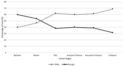 Gender-related issues in a Taiwanese university medical science laboratory setting: a qualitative analysis